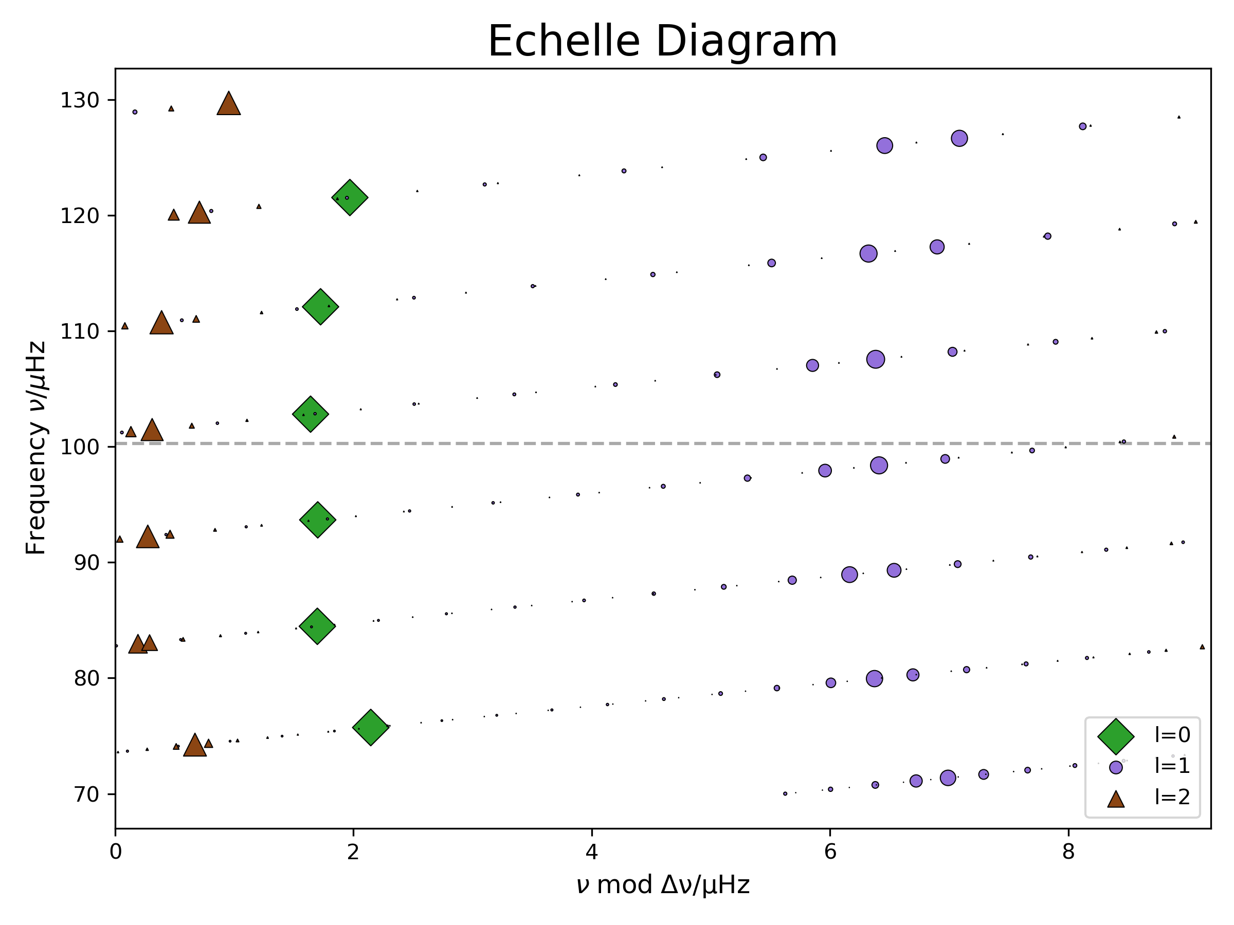 Echelle Diagram