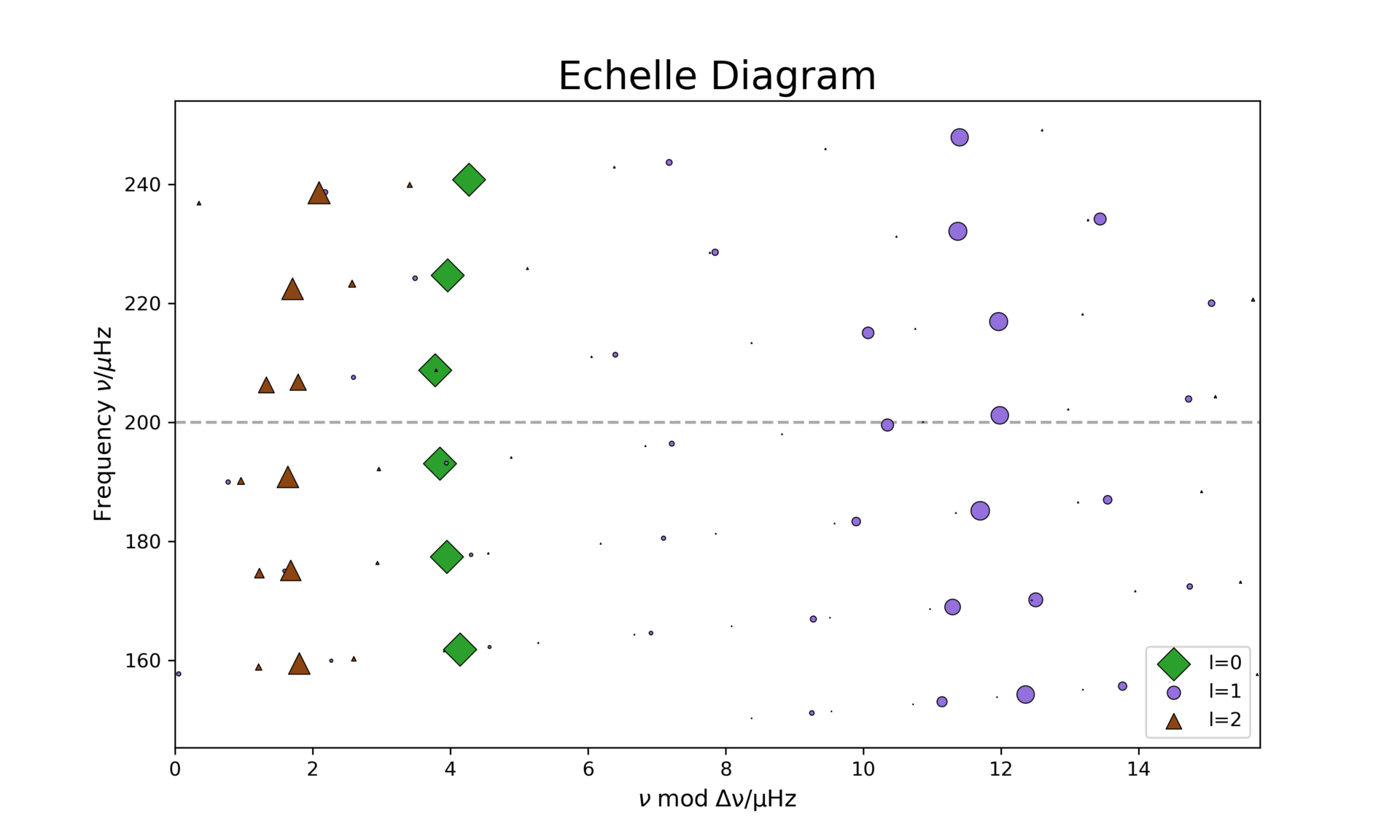 Echelle comparison