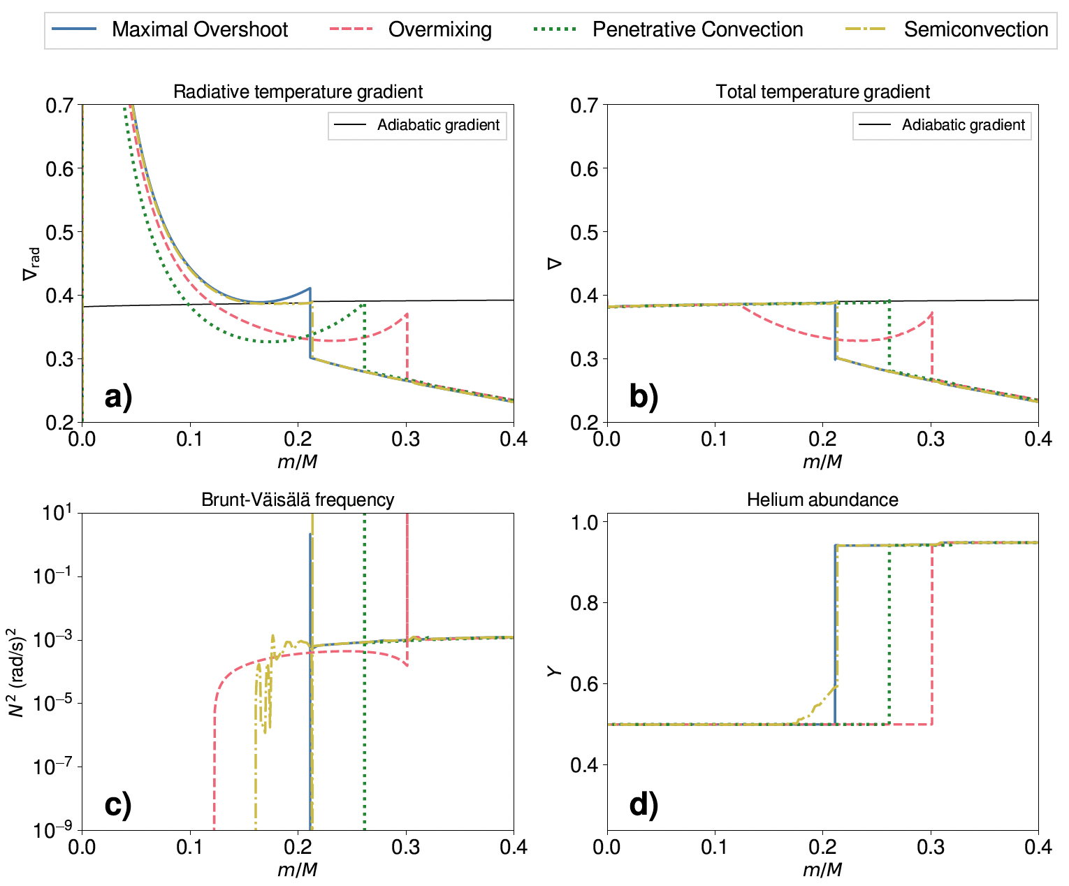 Fig. 2: Properties around the core of 1 M, solar-metallicity models computed with the Maximal overshoot (blue, solid), overmixing (pink, dashed), penetrative convection (green, dotted) and semiconvection (yellow, dash-dotted) core boundary mixing schemes. Panel a: Radiative and adiabatic gradients. Panel b: Actual temperature gradients. Panel c: Brunt-Väisälä frequency profile. Panel d: Helium composition profile. Figure from Noll et al. (2024) mesa output