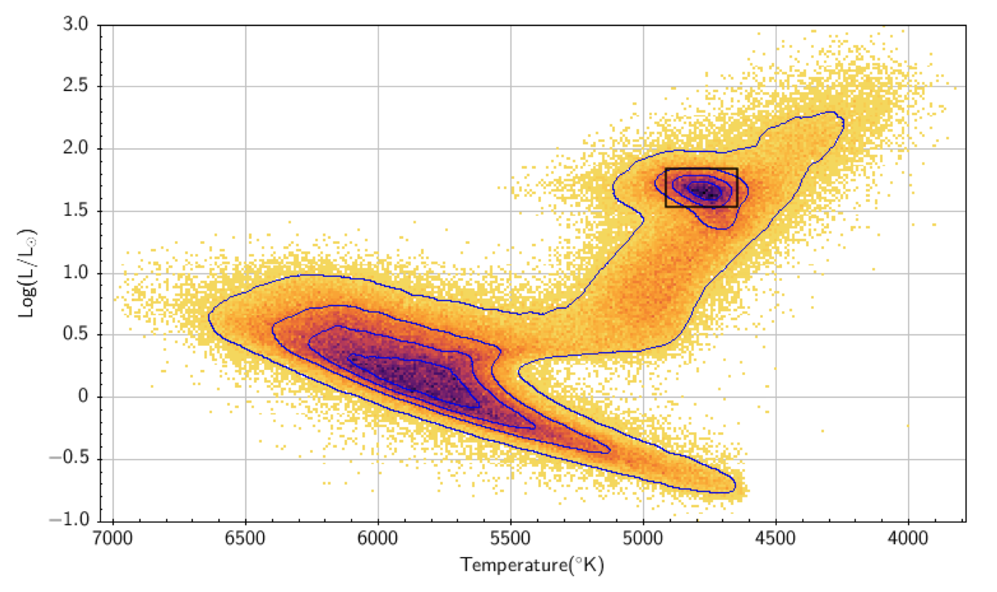 Figure 1: HR diagram for 188 679 low mass stars of the GALAH DR2 sample. Figure from Deepak & Reddy (2019) HR diagram RC