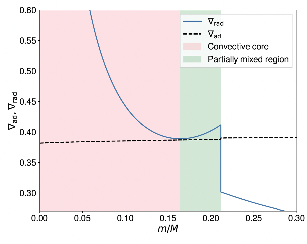 Fig. 1: Central structure of a 1 M⊙ core helium burning star in terms of radiative and adiabatic temperature gradients vs. the fractional mass. The radiative and adiabatic gradients are shown in solid blue and dashed black lines, respectively.We also show the convective core and partially mixed regions in pale pink and green. Figure from Noll et al. (2024) mesa output