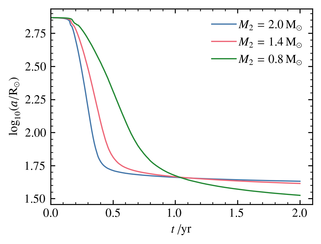 CE separation for different companion masses