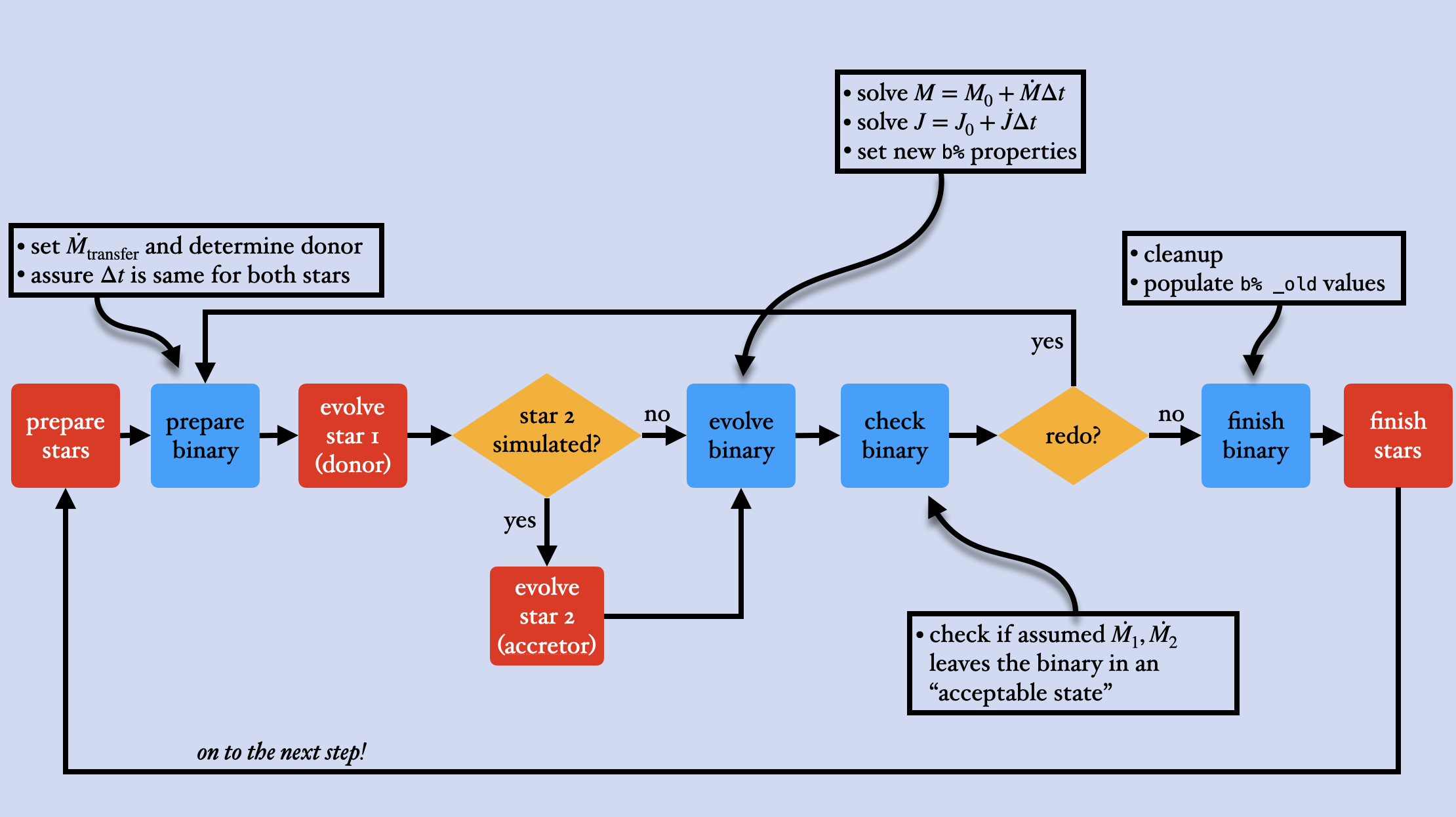 binary flowchart